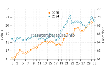 Mytilini water temp chart in May