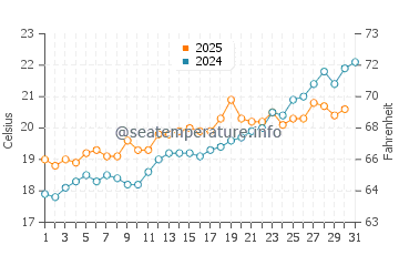Wassertemperatur Nabeul im Mai