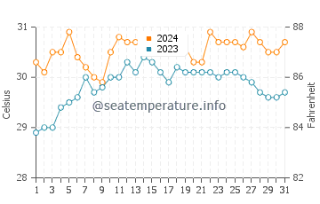 Nabulao water temp chart in May