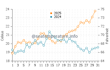 Temperature dell'acqua a Nador a maggio