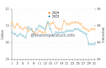 Naga water temp chart in May