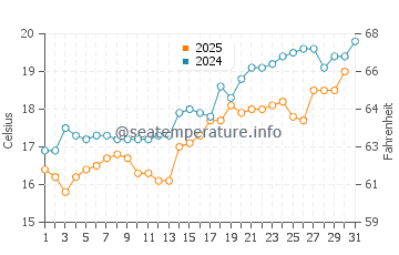 Nagato water temp chart in May