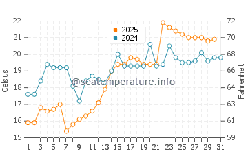 Nagoya water temp chart in May