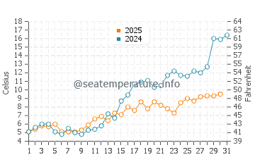 Temperature dell'acqua a Nagu a maggio