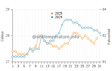 Temperature dell'acqua a Nagua a maggio