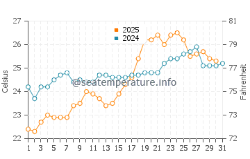 Naha water temp chart in May