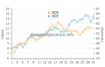 Temperature dell'acqua a Nahant a maggio