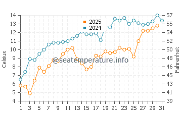 Nahma water temp chart in May