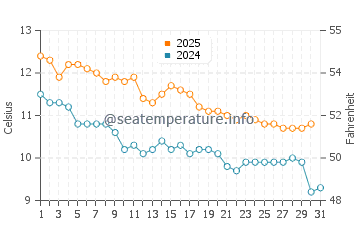 Nahuel Huapi water temp chart in May