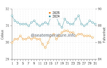 Nai Harn Beach water temp chart in May