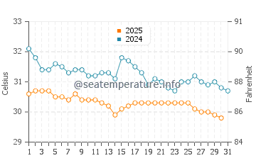 Temperatura vode u Plaža Nai Yang u svibnju
