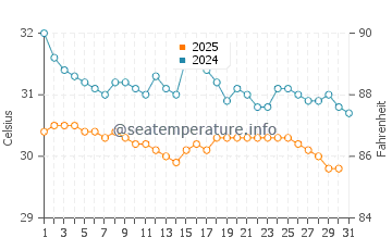 Temperatura vode u Nai Yang u svibnju
