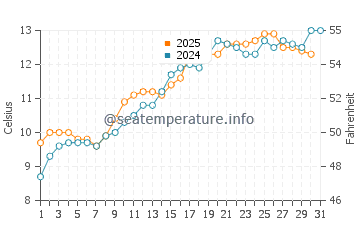 Nairn water temp chart in May