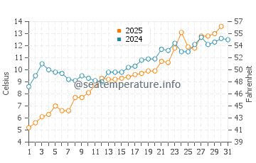 Wassertemperatur Najin im Mai