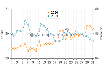Nalus water temp chart in May