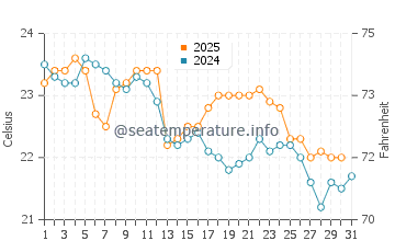 Nambucca Heads water temp chart in May