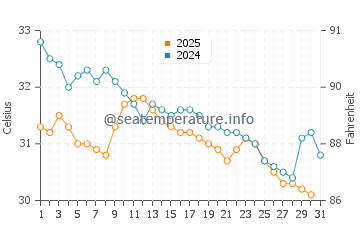 Nambutalai water temp chart in May
