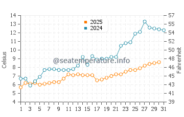 Temperature dell'acqua a Namsos a maggio