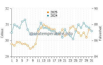 Temperatura da água em Nandayure em maio