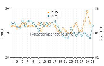 Temperature dell'acqua a Nangahale a maggio