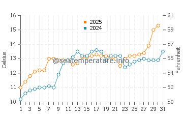 Nanoose Bay water temp chart in May
