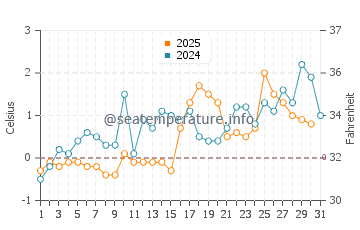 Temperature dell'acqua a Nanortalik a maggio