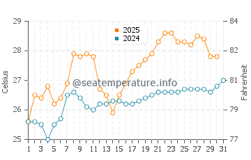 Wassertemperatur Nanshui im Mai