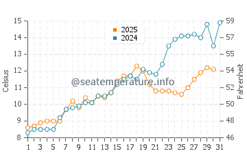 Temperature dell'acqua a Nantasket Beach a maggio