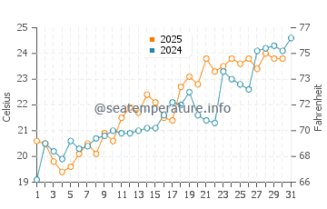 Nantong water temp chart in May