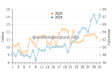 Temperature dell'acqua a Nantucket a maggio