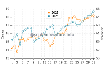 Naoshima water temp chart in May