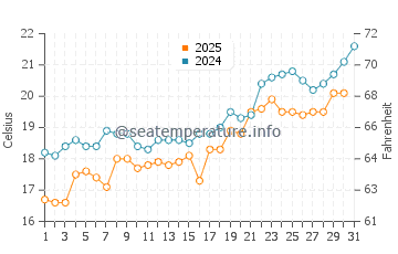 Naoussa water temp chart in May