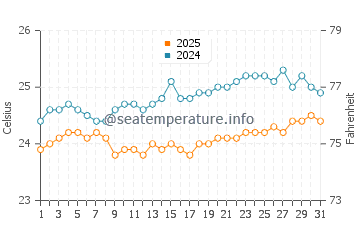 Températures de l'eau à Napali Coast en mai