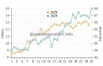 Napeague water temp chart in May