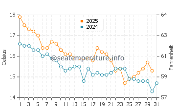 Napier water temp chart in May