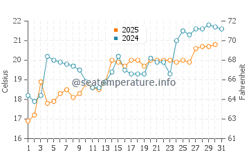Narashino water temp chart in May