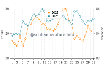 Temperatura da água em Nargana em maio