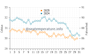 Temperatura vode u Otok Narkondam u svibnju