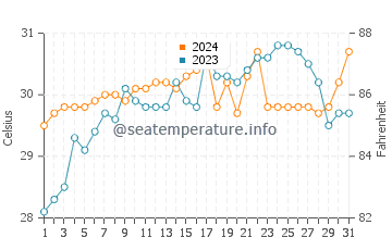 Naro water temp chart in May