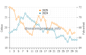 Narooma water temp chart in May