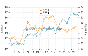 Temperature dell'acqua a Narragansett Bay a maggio