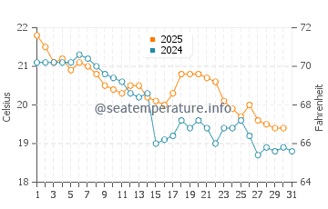 Narrawallee water temp chart in May