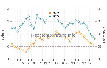 Temperature dell'acqua a Narsaq a maggio