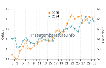 Naruto water temp chart in May