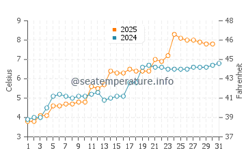 Temperature dell'acqua a Narvik a maggio