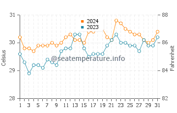 Nasugbu water temp chart in May