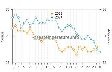 Temperature dell'acqua a Natal a maggio