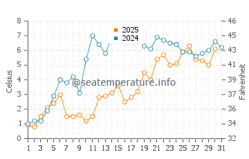 Temperature dell'acqua a Natashquan a maggio