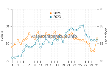 Nato water temp chart in May