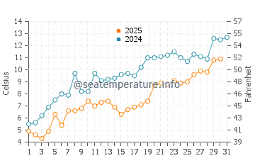 Naubinway water temp chart in May